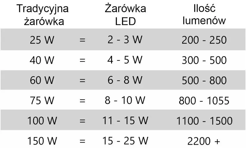 Ile światła w salonie? Kluczowe wskazówki dotyczące lumenów i oświetlenia