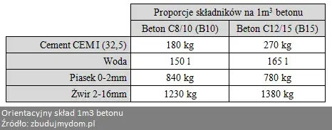 Ile cementu na 1m3 betonu B25? Sprawdź, co musisz wiedzieć!