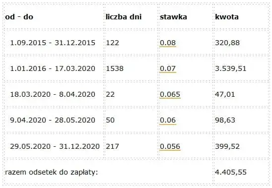 Jakie odsetki nalicza komornik i jak uniknąć niekorzystnych kosztów