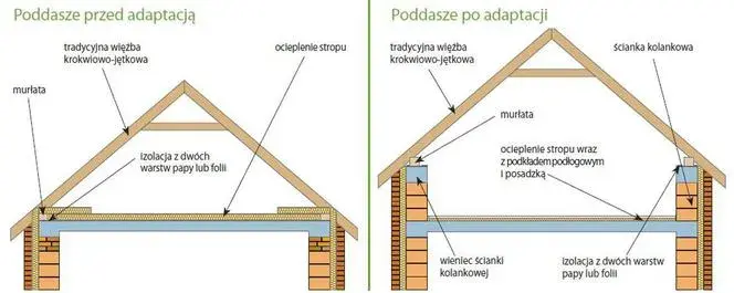 Czy strych to kondygnacja? Warunki i przepisy, które warto znać