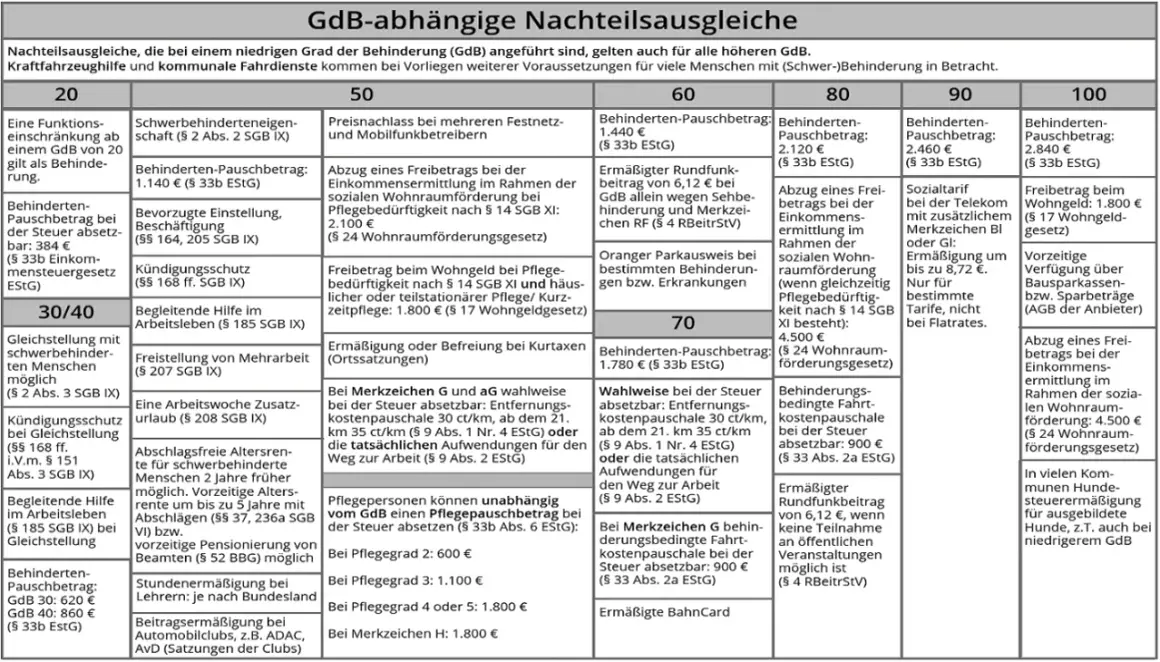 Tabelle zeigt Nachteilsausgleiche je nach Grad der Behinderung (GdB). Von Pauschbeträgen bis zu Freibeträgen bei Wohnraumförderung.