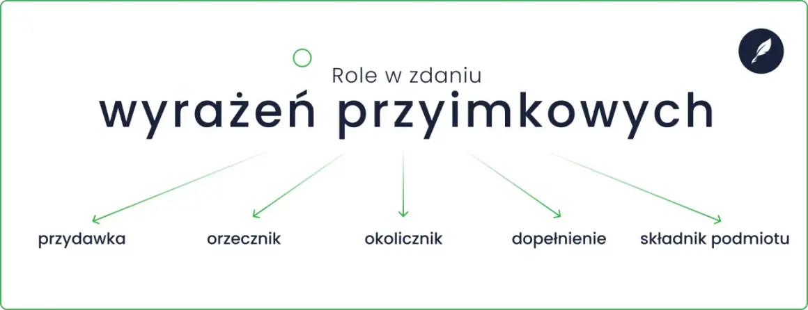 Wyrażenie przyimkowe pełni różne role w zdaniu: przydawka, orzecznik, okolicznik, dopełnienie, składnik podmiotu.