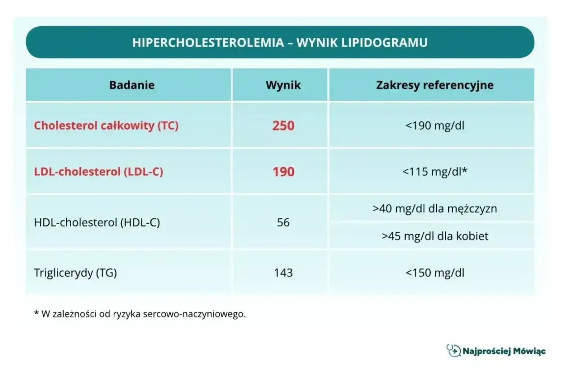 Wynik lipidogramu: hipercholesterolemia co to jest? Podwyższony cholesterol całkowity (250) i LDL (190) wskazują na problem.