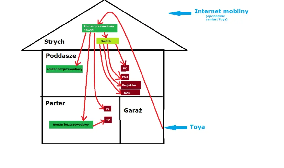 Schemat sieci domowej: routery, switch, urządzenia (PC, TV, PS3, NAS, projektor) i połączenia.