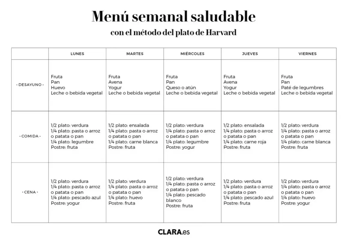 Menú semanal saludable con el método del plato de Harvard. Incluye opciones de desayuno, comida y cena para cada día de la semana, promoviendo una alimentación equilibrada.