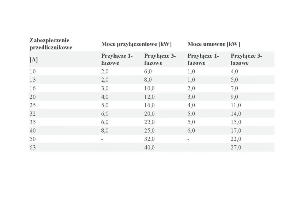 Tabela przedstawia moce przyłączeniowe i umowne w [kW] dla różnych zabezpieczeń przedlicznikowych [A].