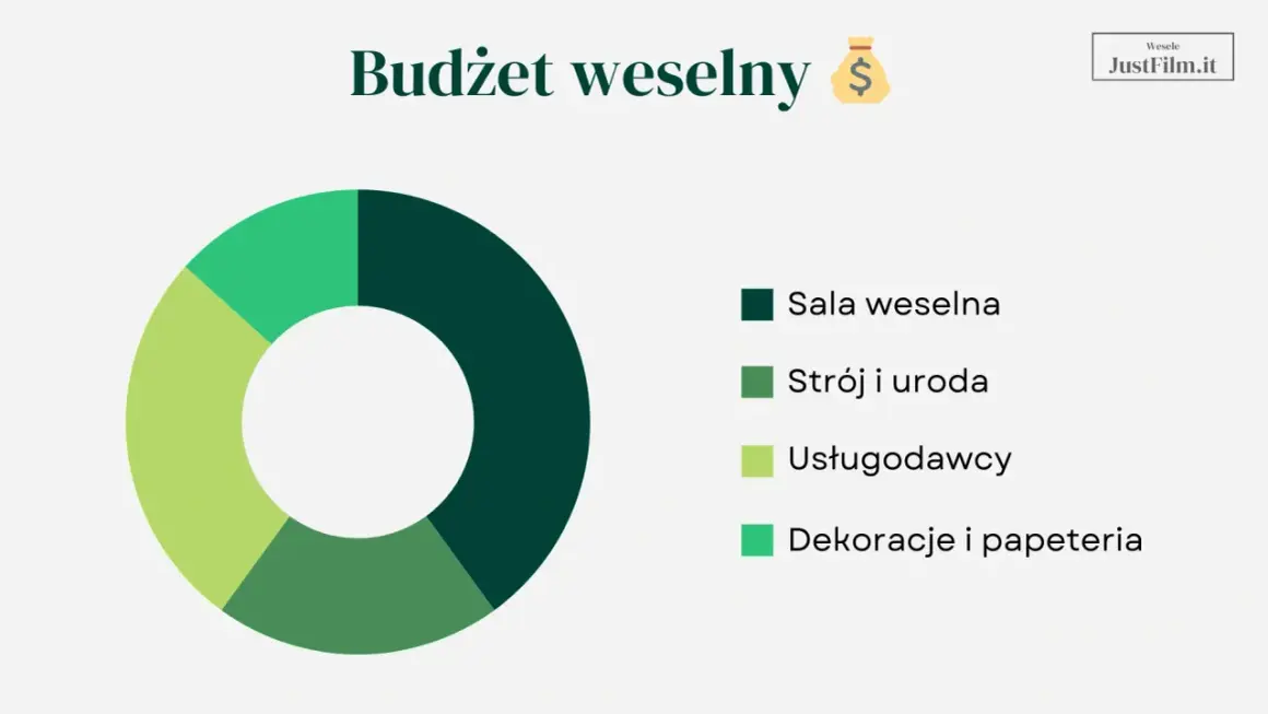 Wykres kołowy pokazuje, jak zorganizować wesele, dzieląc budżet na salę, strój, usługi i dekoracje.