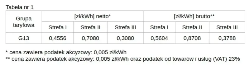Ile kosztuje kilowat prądu w Tauronie? Zaskakujące ceny i taryfy