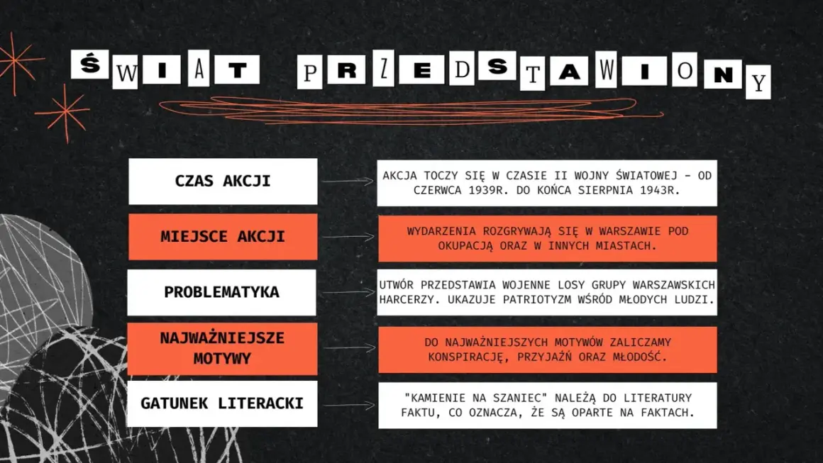 Kamienie na szaniec" to powieść historyczna o patriotyzmie młodych warszawskich harcerzy podczas II wojny światowej.