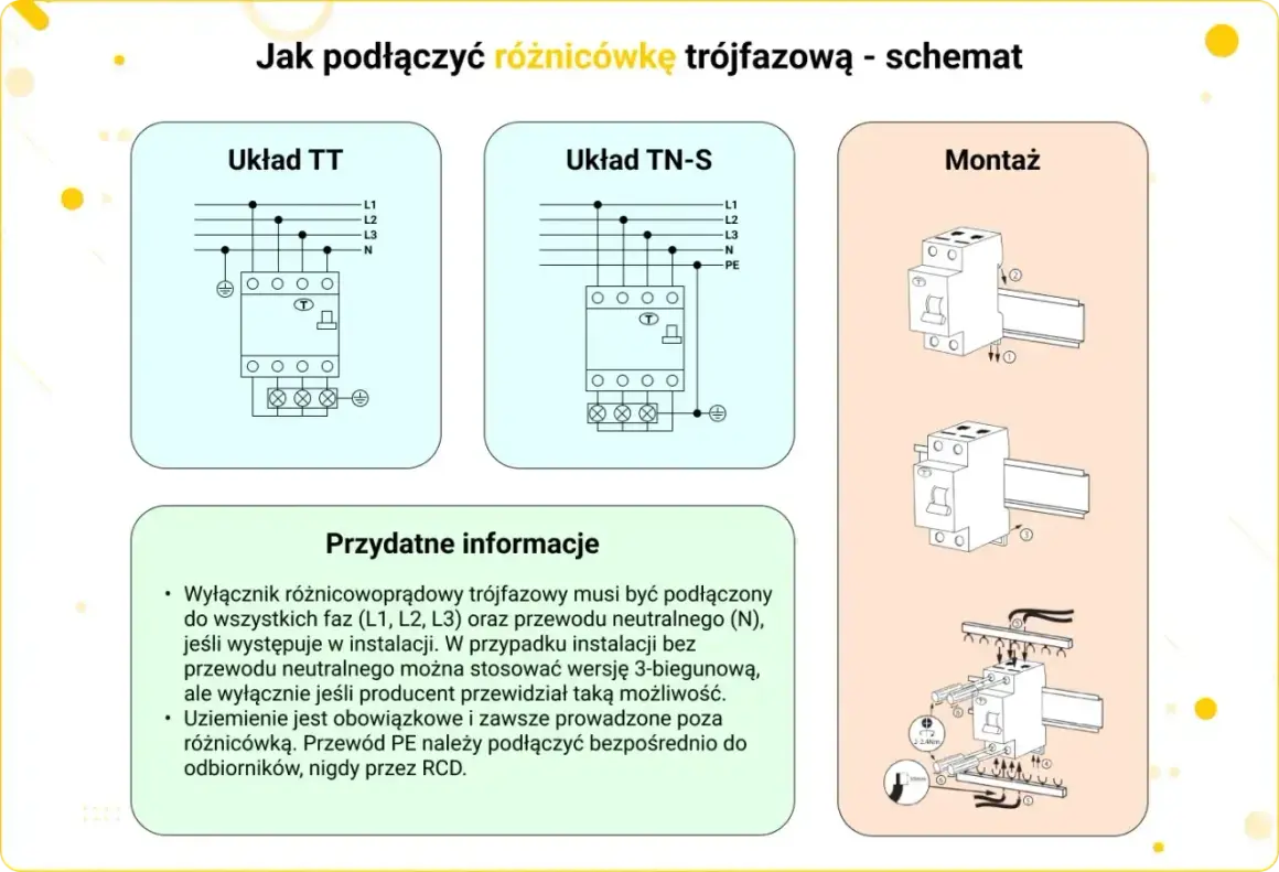 Schemat podłączenia różnicówki trójfazowej: układy TT i TN-S, montaż na szynie DIN. Informacje o podłączaniu faz, neutralnego i uziemienia.