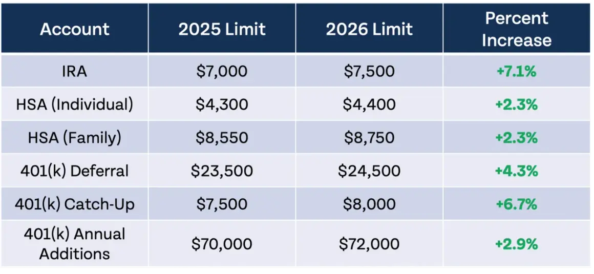 Table shows retirement and health savings account limits for 2025 & 2026, illustrating how tax deductions work by increasing contribution caps.