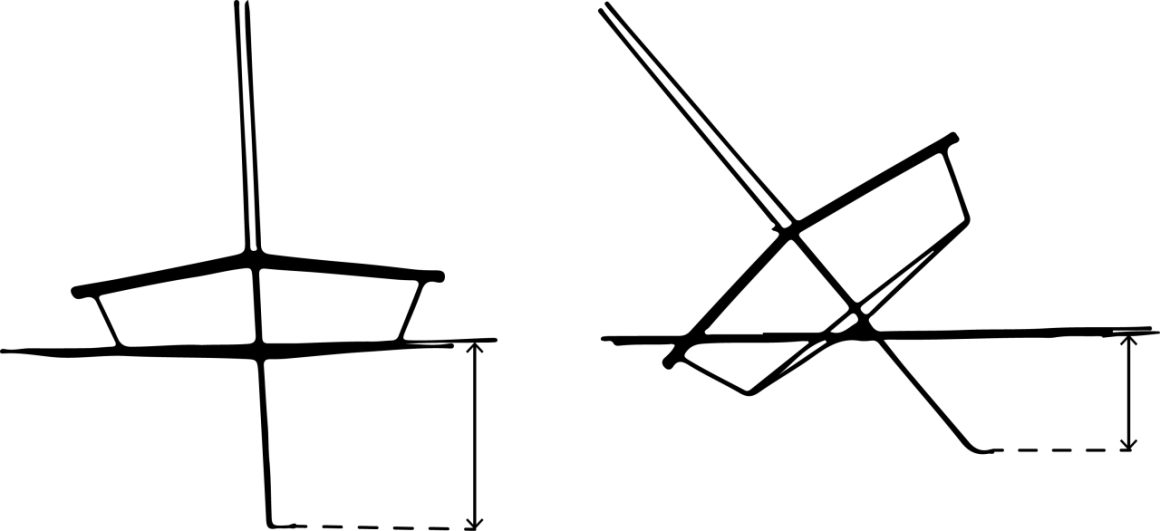 Illustrazioni di una barca a vela: una vista frontale e una laterale inclinata, che mostrano il significato di "sopravento" e l'immersione dello scafo.