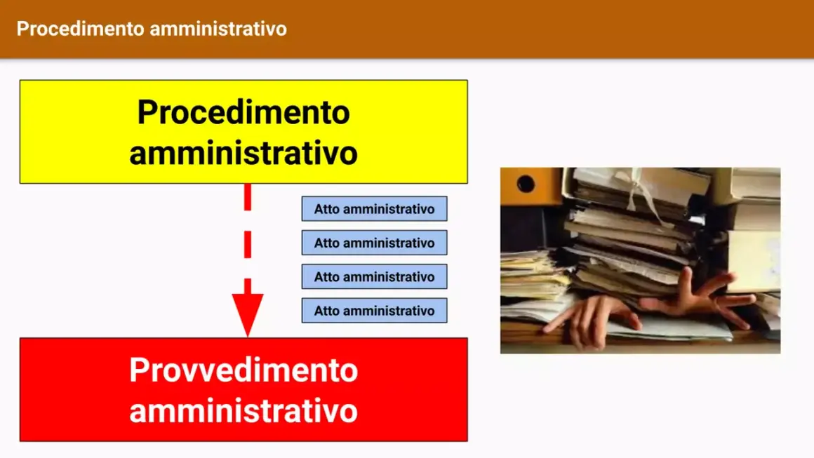Schema del procedimento amministrativo, con atti che portano a un provvedimento. La legge 241/90 disciplina questi processi.