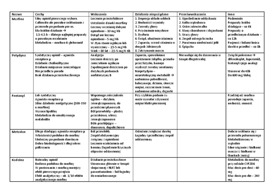 Opiaty co to? Morfina, petydyna, fentanyl, metadon, kodeina – leki przeciwbólowe, ich wskazania, działania niepożądane i przeciwwskazania.