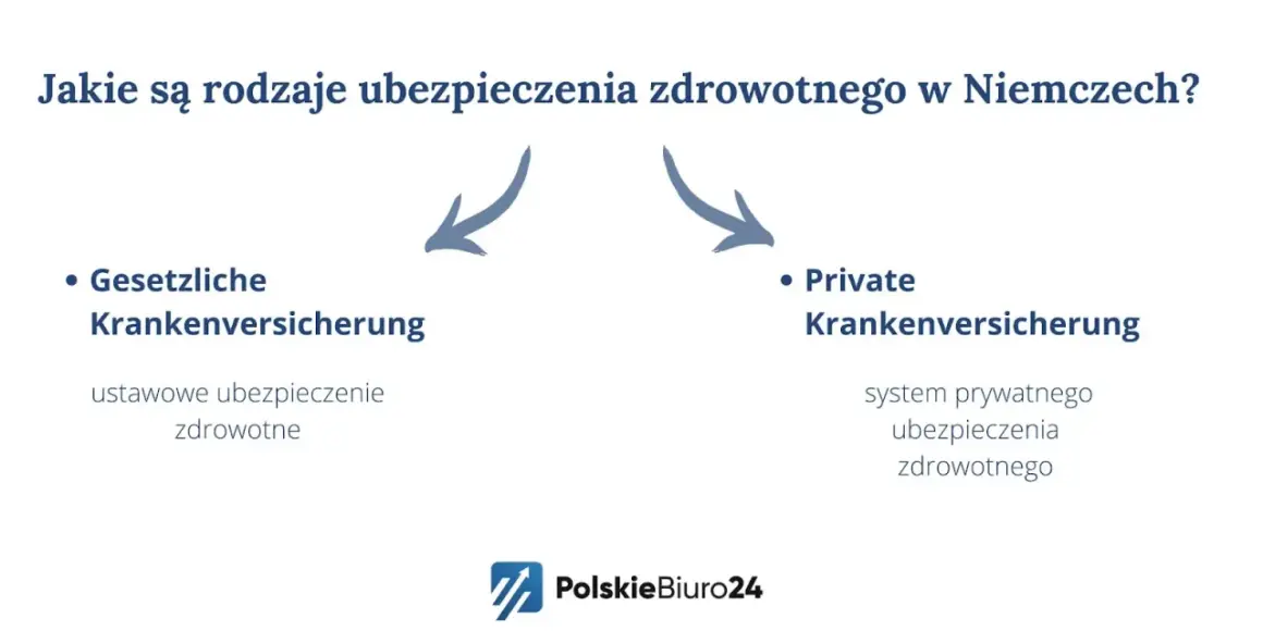 Niemiecka kasa chorych: ustawowe (Gesetzliche Krankenversicherung) i prywatne (Private Krankenversicherung) ubezpieczenie zdrowotne.