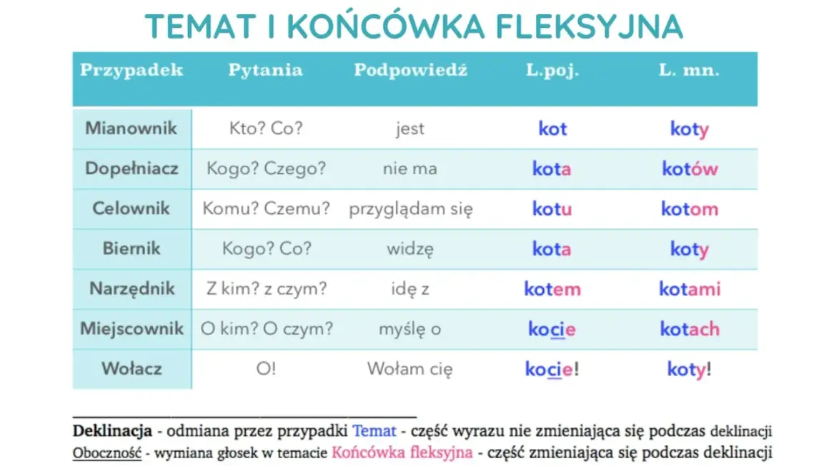 Tabela odmiany słowa "kot" przez przypadki. Pokazuje, jak zmienia się forma słowa, np. "kot" (Mianownik l.poj.) i "kotom" (Celownik l.mn.). To ważne dla rodzicom czy rodzicą, by poprawnie używać języka.