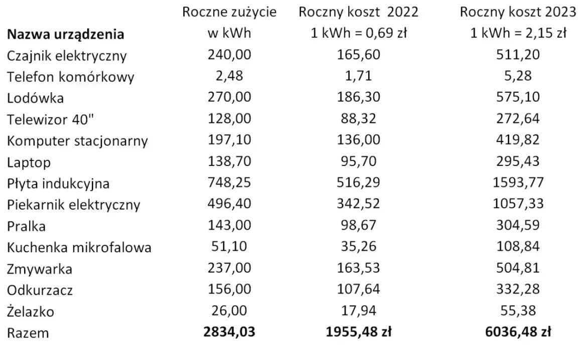 Tabela pokazuje, ile prądu zużywa mieszkanie w bloku, podając roczne zużycie w kWh i koszt w latach 2022-2023.