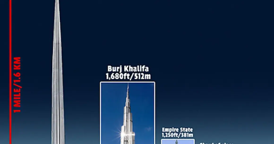 Porównanie wysokości wieżowców: Burj Khalifa (512m) i Empire State Building (381m) na tle skali 1.6 km.