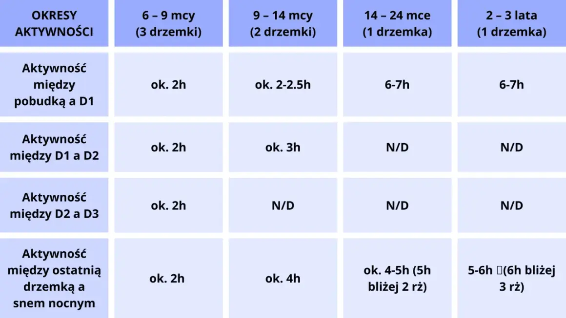 Tabela pokazuje, ile powinna trwać drzemka dziecka w zależności od wieku i liczby drzemek.