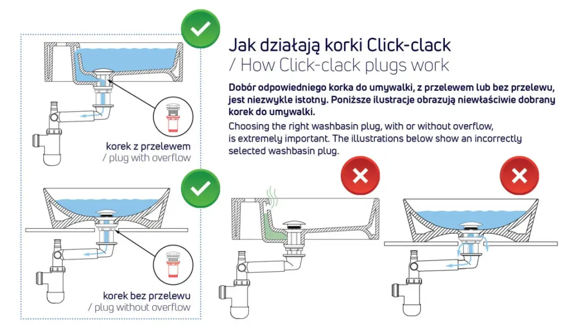 Ilustracja pokazuje działanie korka do umywalki z przelewem i bez. Prawidłowe dopasowanie korka jest kluczowe.