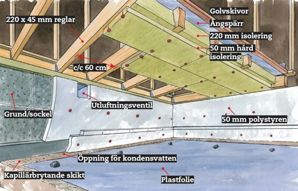 Detaljerad illustration visar hur man isolerar krypgrund med flera lager isolering, ångspärr och plastfolie för att skapa en energieffektiv och fuktsäker konstruktion.