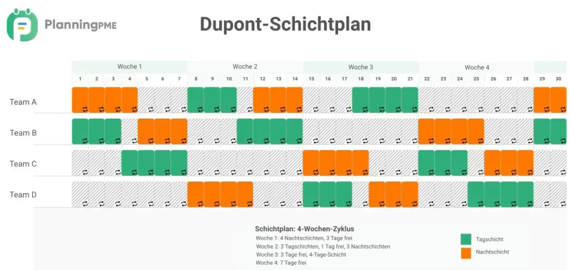 Dupont-Schichtplan zeigt vier Teams mit Tag- und Nachtschichten. Die Ruhezeit zwischen Schichten ist durch graue Felder gekennzeichnet.