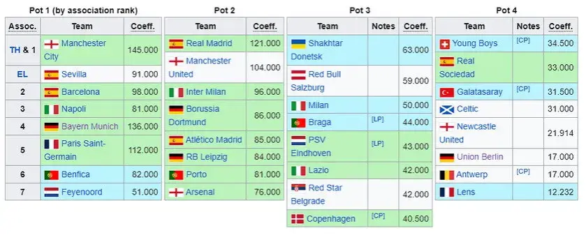 Co ile jest Liga Mistrzów? Poznaj roczny cykl i rewolucję formatu!