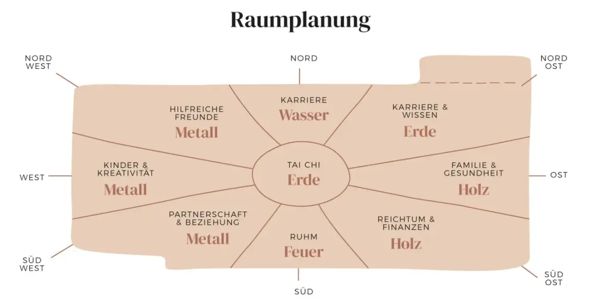 Bagua-Karte zur Raumplanung nach feng shui regeln. Zeigt Lebensbereiche wie Karriere, Familie, Reichtum und deren Elemente.