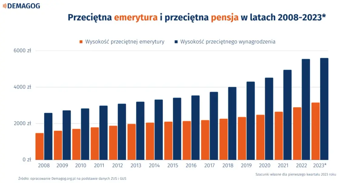 Wykres słupkowy pokazuje wzrost przeciętnej emerytury i wynagrodzenia od 2008 do 2023 roku. Nie ma danych o tym, ile procent wynosi emerytura pomostowa.