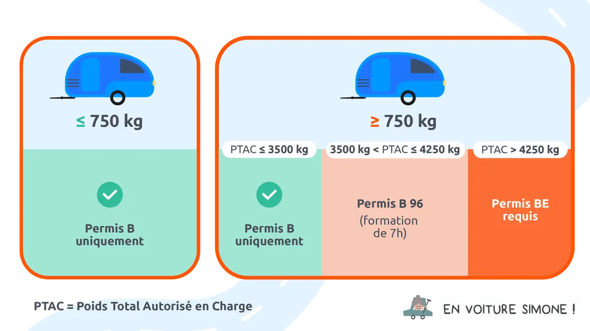Schéma expliquant les conditions pour le **permis remorque** selon le PTAC. Permis B seul pour moins de 750 kg ou jusqu'à 3500 kg. Permis B96 pour 3500-4250 kg. Permis BE au-delà.