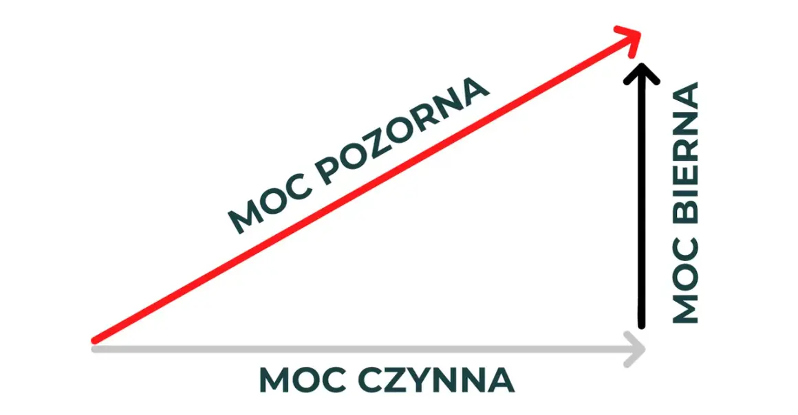 Schemat przedstawia zależności między mocą czynną, bierną i pozorną. Moc pozorna jest wypadkową obu.