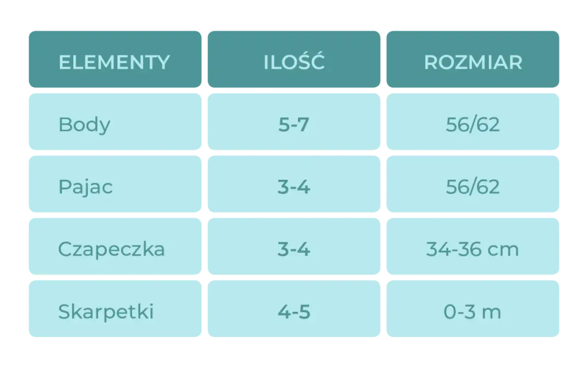 Tabela: ile ubranek dla noworodka. Body (5-7 szt., rozm. 56/62), pajace (3-4 szt., rozm. 56/62), czapeczki (3-4 szt., 34-36 cm), skarpetki (4-5 par, 0-3 m).