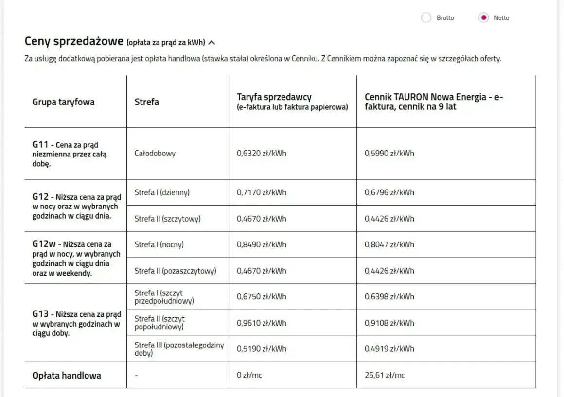 Tabela cen prądu: G11, G12, G12w, G13. Porównanie cen za kWh w różnych strefach i taryfach.