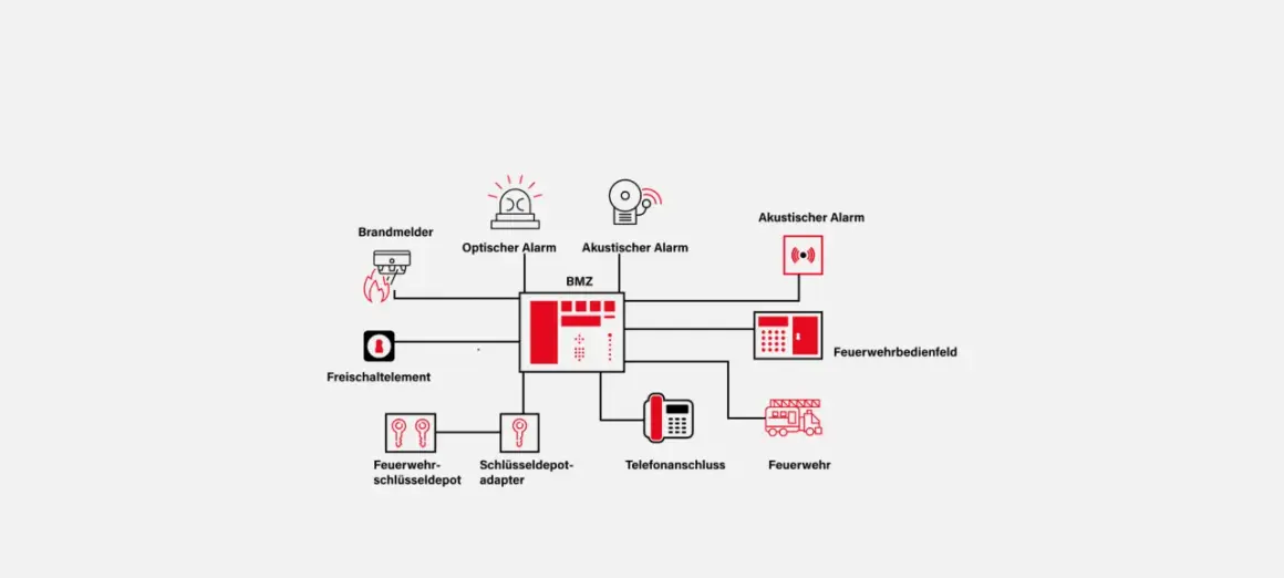 Schema zum Aufbau einer Brandmeldeanlage: Brandmelder, optischer/akustischer Alarm, BMZ, Feuerwehrbedienfeld, Telefonanschluss, Feuerwehr.