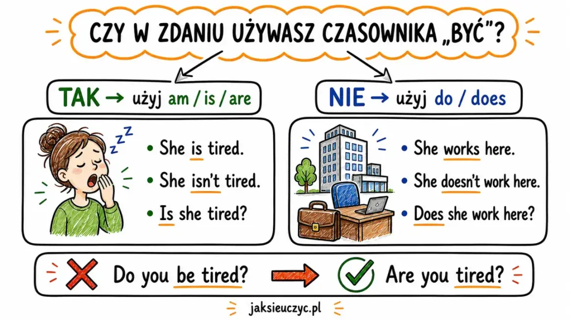 Present simple: kiedy użyć "am/is/are", a kiedy "do/does"? Zobacz przykłady zdań, by zrozumieć ten czas.