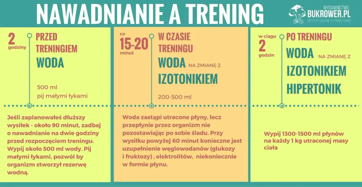 Zasady nawadniania przed, w trakcie i po treningu. Pamiętaj o odpowiedniej ilości wody w organizmie, by osiągnąć najlepsze wyniki.