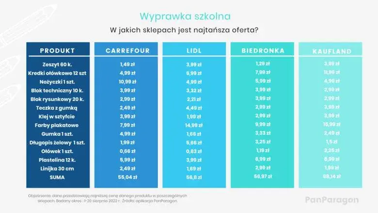 Zeszyty: Ile kosztują i jak oszczędzić na wyprawce szkolnej?