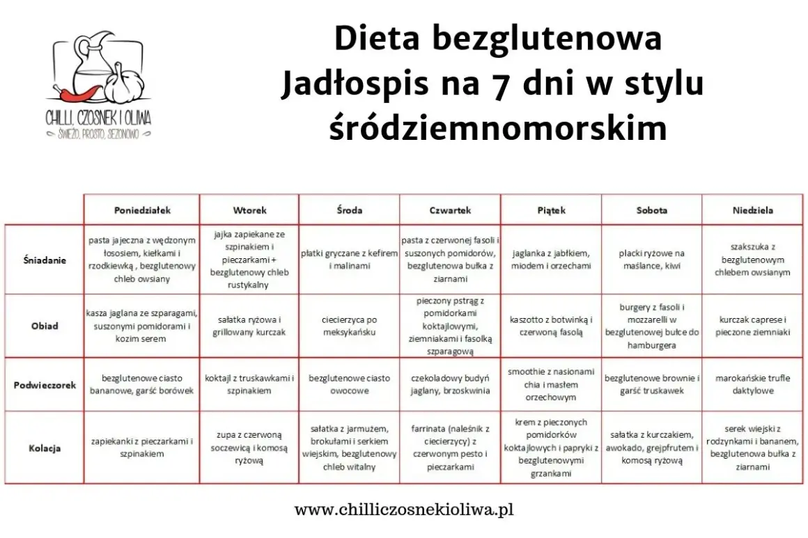 Jadłospis na 7 dni w stylu śródziemnomorskim. Dieta bezglutenowa oferuje różnorodne posiłki, od śniadań po kolacje.