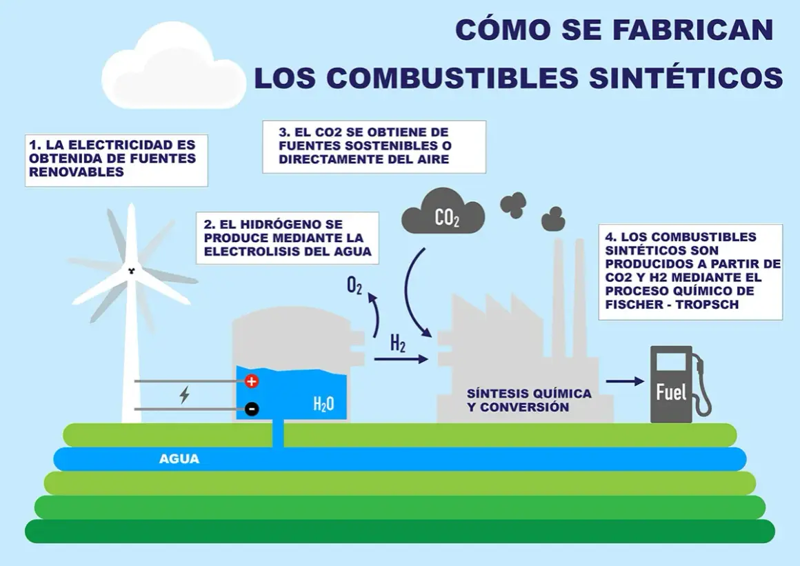 Diagrama muestra cómo se fabrican **combustibles sintéticos**: electricidad renovable, electrólisis del agua para H2, CO2 del aire, y síntesis química.