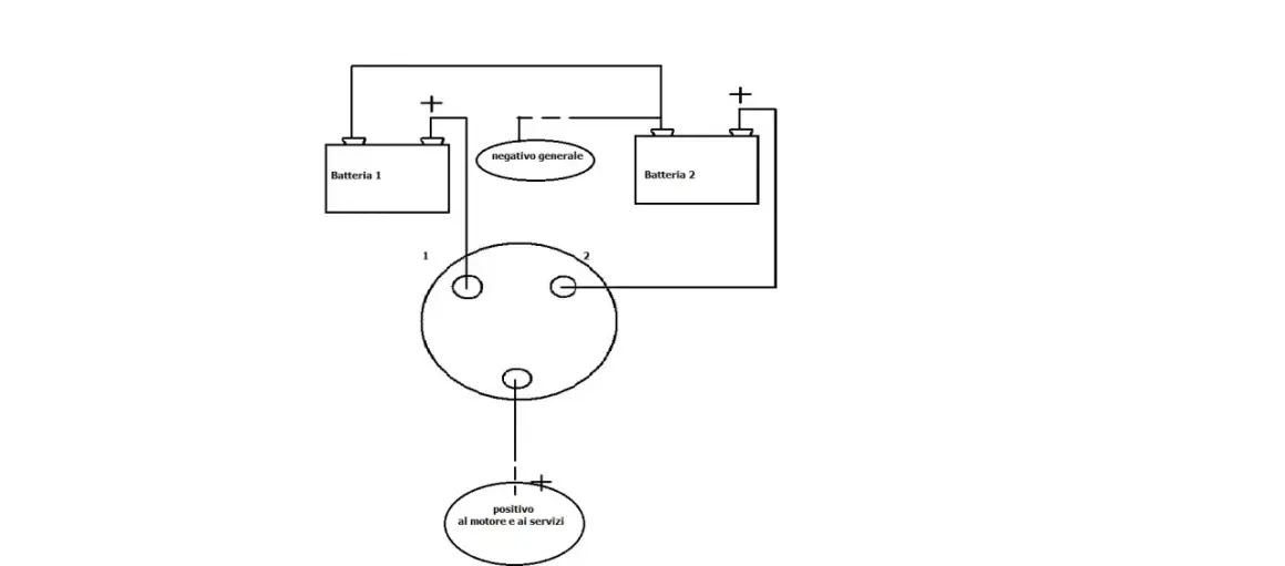 Schema impianto elettrico barca con 2 batterie. Il circuito mostra le connessioni tra le batterie, il negativo generale e il positivo per motore e servizi.