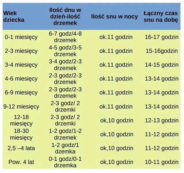 Sen 4-miesięcznego niemowlęcia: ile godzin potrzebuje, by rosnąć zdrowo i szczęśliwie?