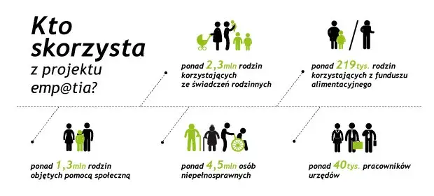 Zasiłek rodzinny online: Emp@tia krok po kroku. Uniknij błędów!