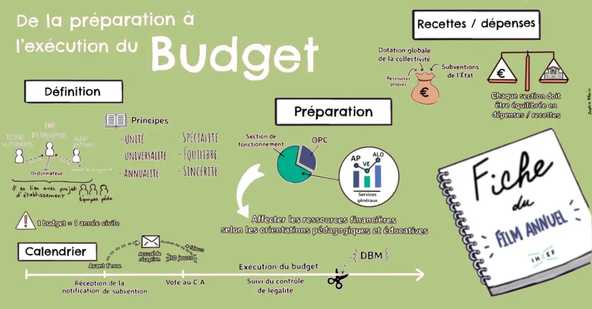 Schéma illustrant les étapes de la préparation à l'exécution du budget, de la définition aux principes, en passant par la préparation et le calendrier. C'est une première heure de conduite pour comprendre le processus.