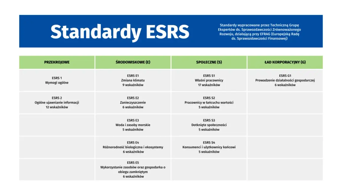 Tabela przedstawia standardy ESRS, kluczowe dla raportu ESG. Obejmuje kategorie środowiskowe, społeczne i ład korporacyjny.