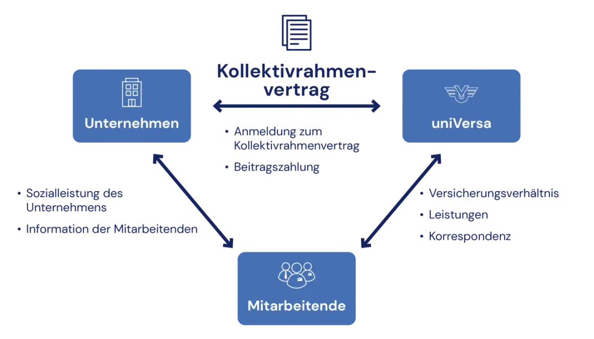 Schema zeigt die Beziehung zwischen Unternehmen, Mitarbeitenden und uniVersa im Rahmen eines Kollektivvertrags für die betriebliche Krankenversicherung.