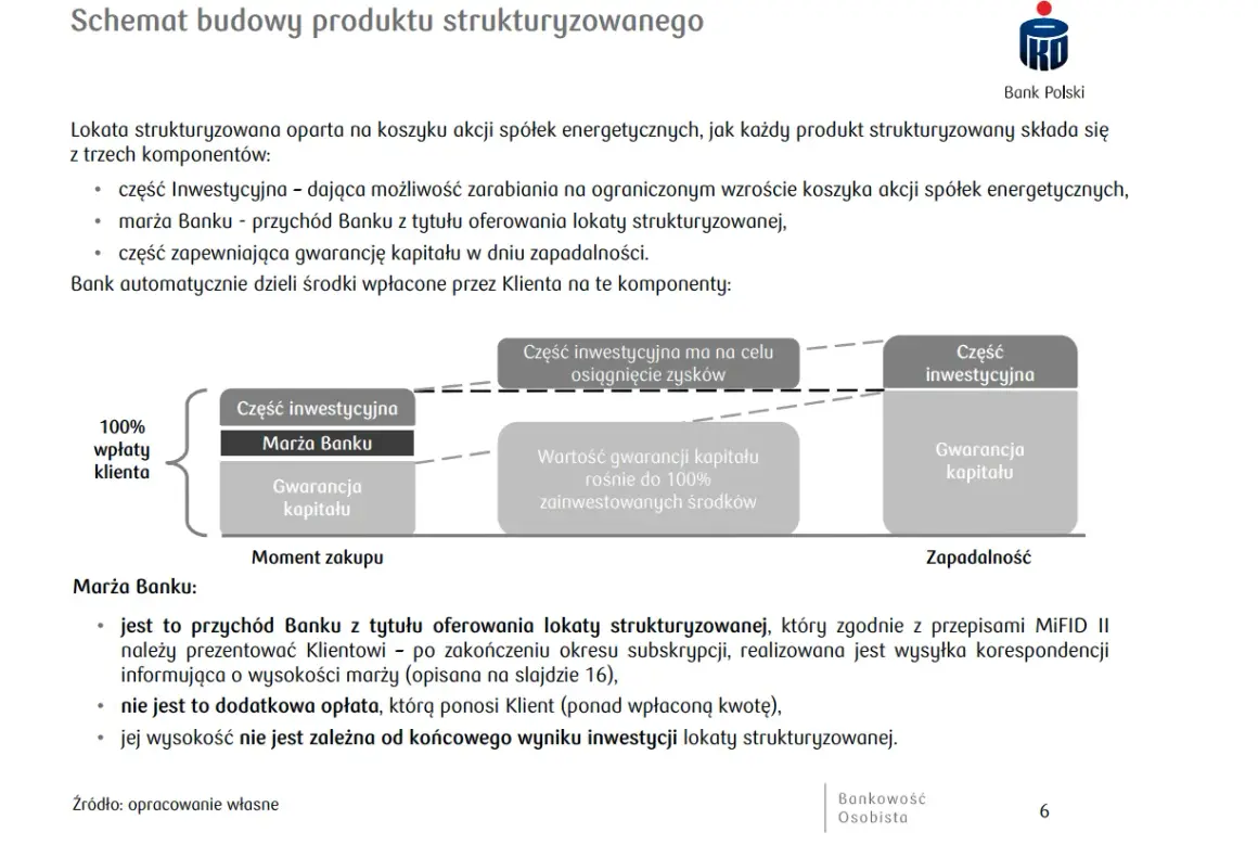 Schemat lokaty strukturyzowanej: część inwestycyjna, marża banku i gwarancja kapitału.