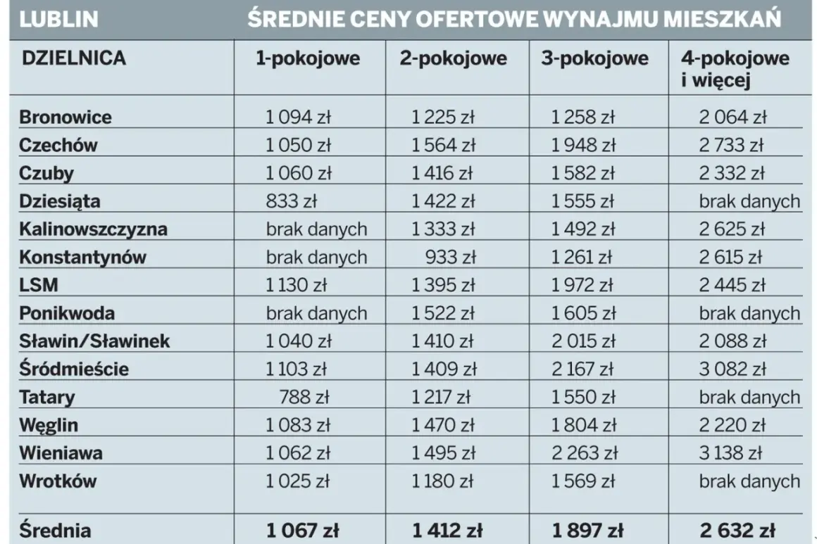 Tabela przedstawia średnie ceny mieszkań w Lublinie. Najdroższe są mieszkania 4-pokojowe, a najtańsze 1-pokojowe.
