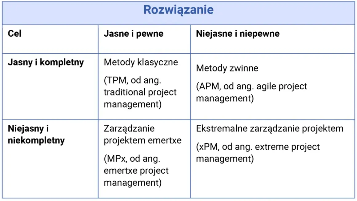 Tabela porównująca metodyki zarządzania projektami: klasyczne, zwinne, MPx i ekstremalne, w zależności od jasności celu i pewności.