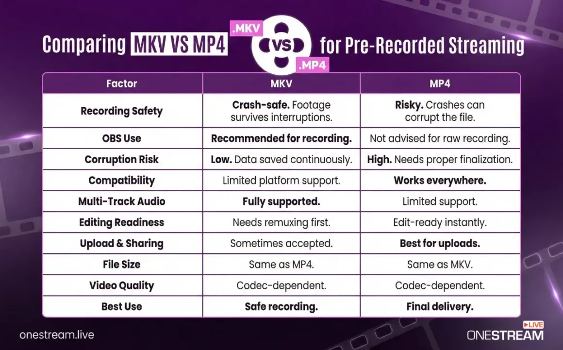 MKV files are safe for recording, surviving interruptions. MP4 is risky, as crashes can corrupt files.