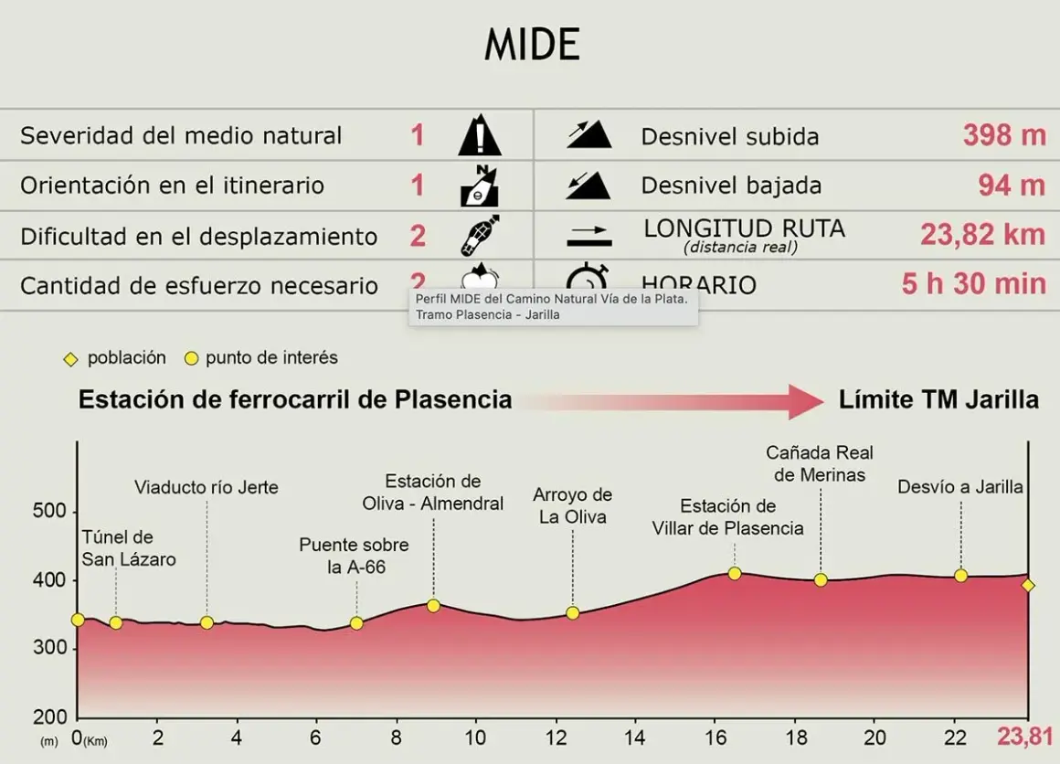 Perfil del Camino Natural Vía de la Plata, tramo Plasencia-Jarilla. Muestra altimetría, desnivel, longitud y horario.